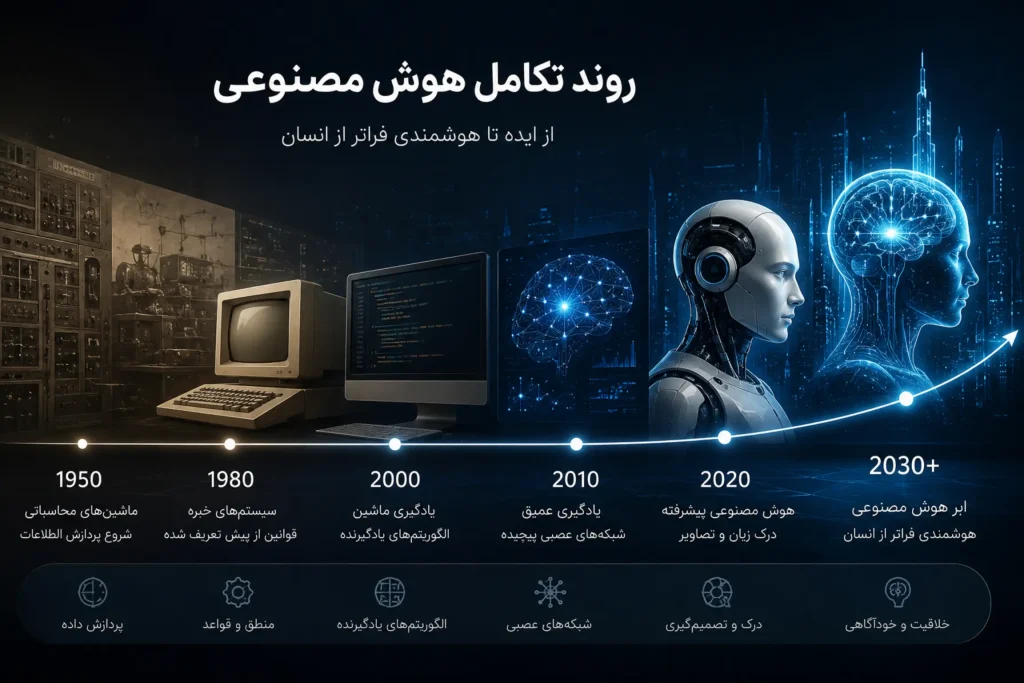 روند تحول هوش مصنوعی و زبان هوش مصنوعی